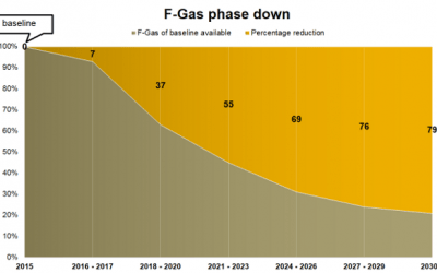 EU F-Gas phase down