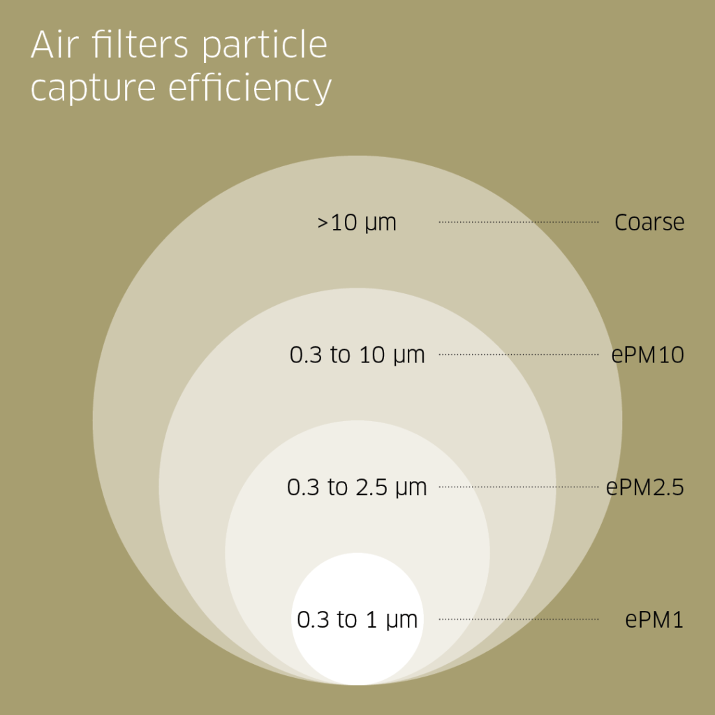 Air filters particle capture efficiency