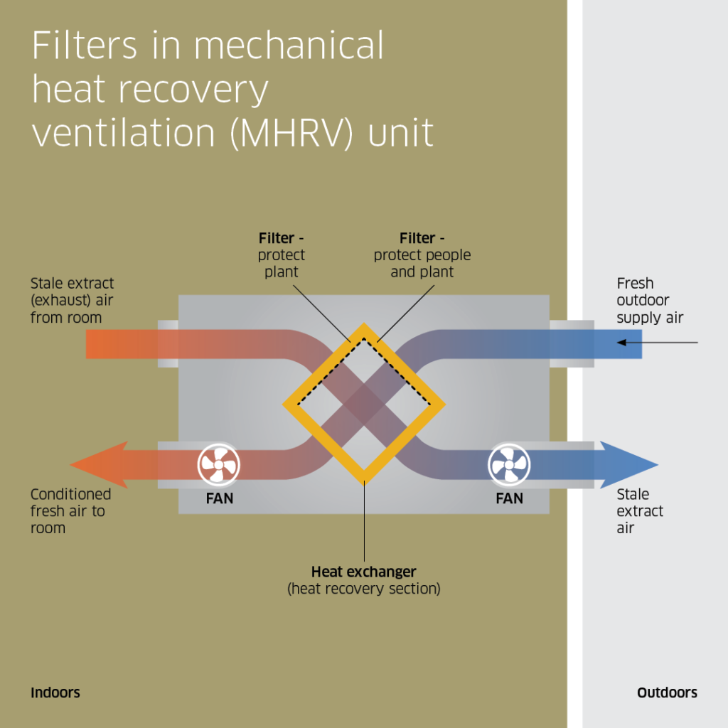Filters in a mechanical heat recovery ventilation (MHRV) unit