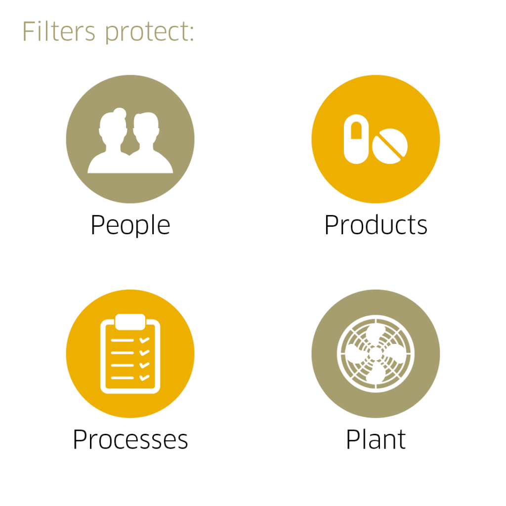 Filters protect people products processes and plant