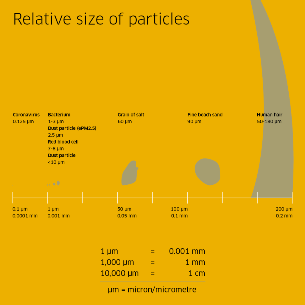 Relative size of particles captured in filters