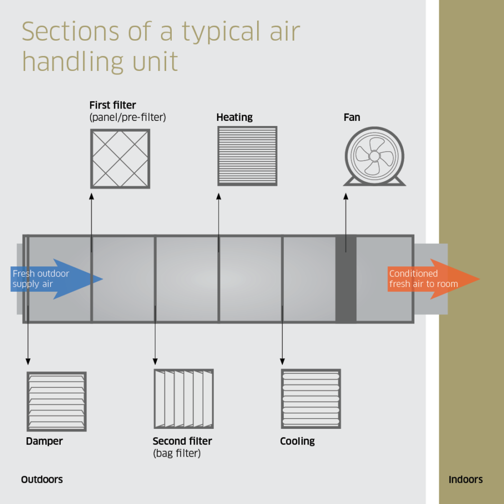 HEPA filters, air filters and air purifiers: complete guide | Thermodial